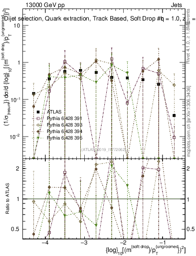 Plot of softdrop.rho in 13000 GeV pp collisions