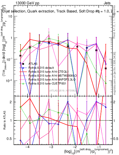 Plot of softdrop.rho in 13000 GeV pp collisions