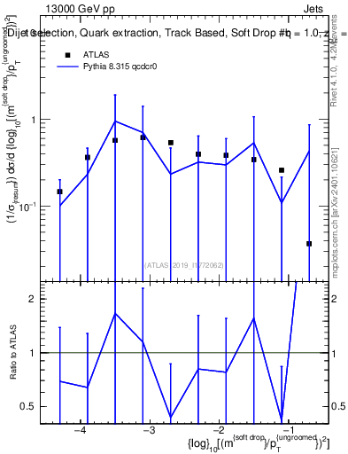 Plot of softdrop.rho in 13000 GeV pp collisions