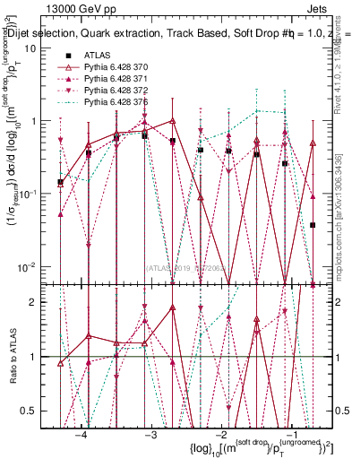 Plot of softdrop.rho in 13000 GeV pp collisions