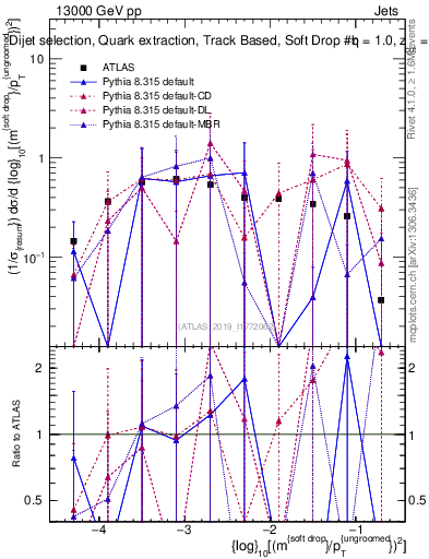 Plot of softdrop.rho in 13000 GeV pp collisions