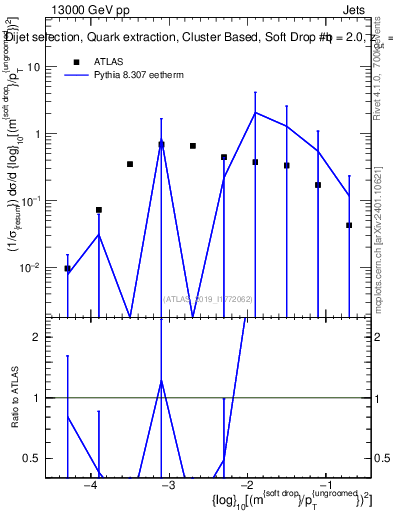 Plot of softdrop.rho in 13000 GeV pp collisions