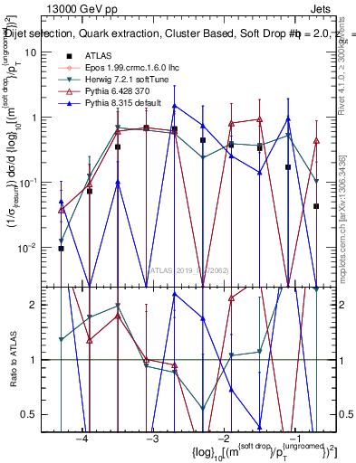 Plot of softdrop.rho in 13000 GeV pp collisions