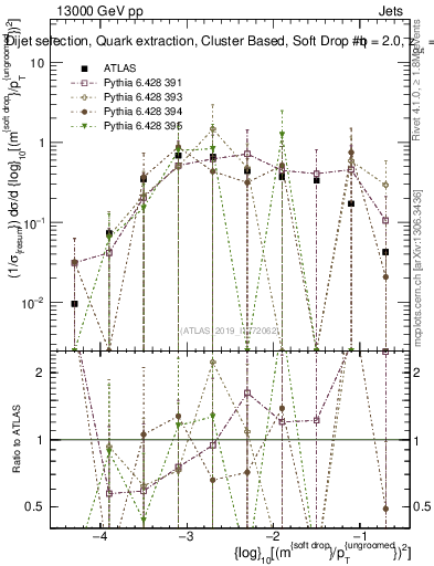 Plot of softdrop.rho in 13000 GeV pp collisions