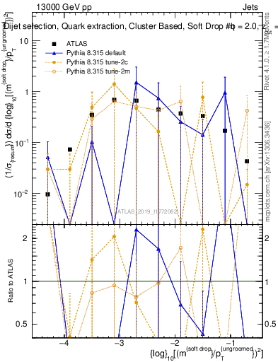 Plot of softdrop.rho in 13000 GeV pp collisions