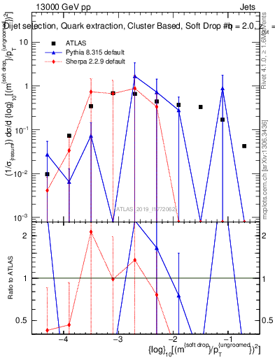 Plot of softdrop.rho in 13000 GeV pp collisions