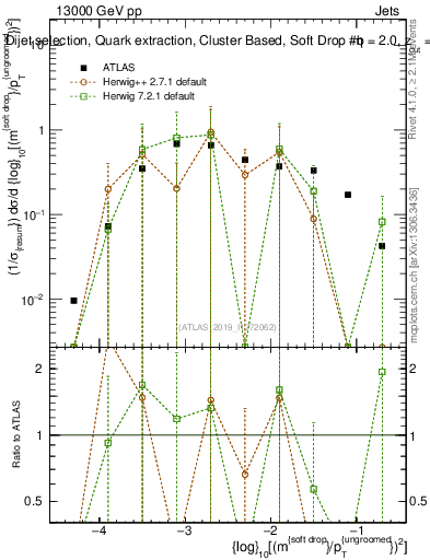 Plot of softdrop.rho in 13000 GeV pp collisions