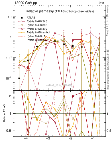 Plot of softdrop.rho in 13000 GeV pp collisions