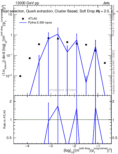 Plot of softdrop.rho in 13000 GeV pp collisions