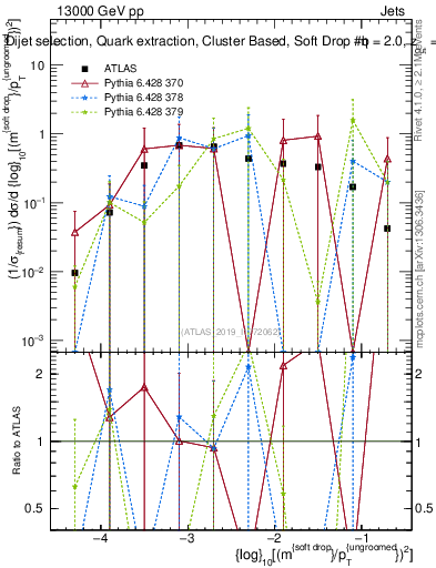 Plot of softdrop.rho in 13000 GeV pp collisions