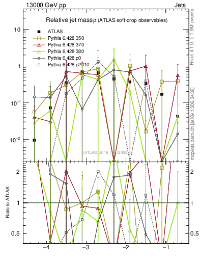 Plot of softdrop.rho in 13000 GeV pp collisions