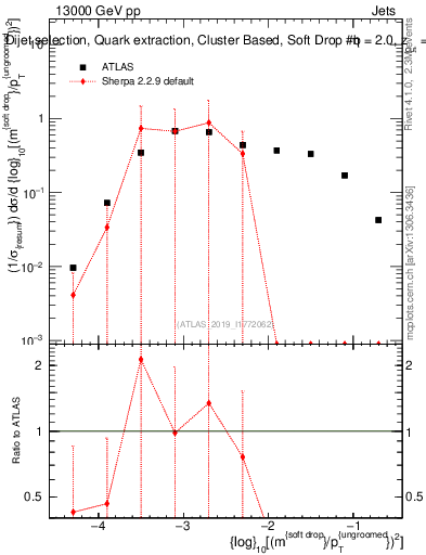 Plot of softdrop.rho in 13000 GeV pp collisions
