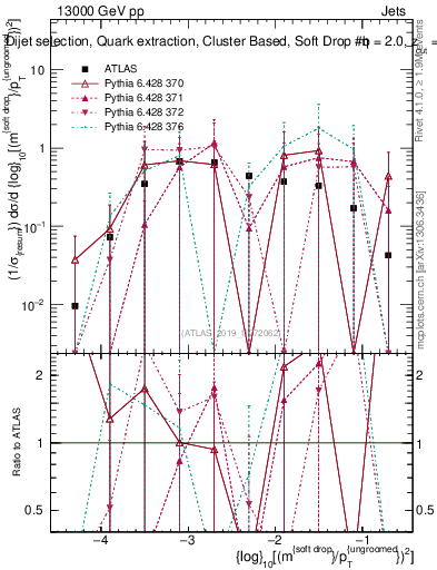 Plot of softdrop.rho in 13000 GeV pp collisions