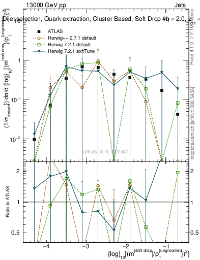 Plot of softdrop.rho in 13000 GeV pp collisions