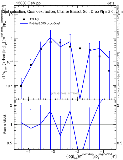 Plot of softdrop.rho in 13000 GeV pp collisions