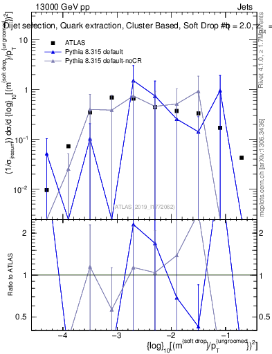 Plot of softdrop.rho in 13000 GeV pp collisions