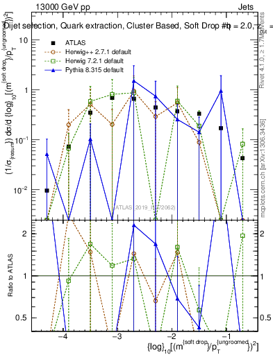 Plot of softdrop.rho in 13000 GeV pp collisions