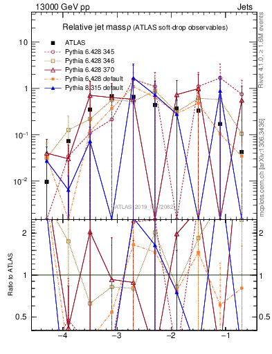 Plot of softdrop.rho in 13000 GeV pp collisions