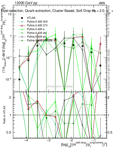 Plot of softdrop.rho in 13000 GeV pp collisions
