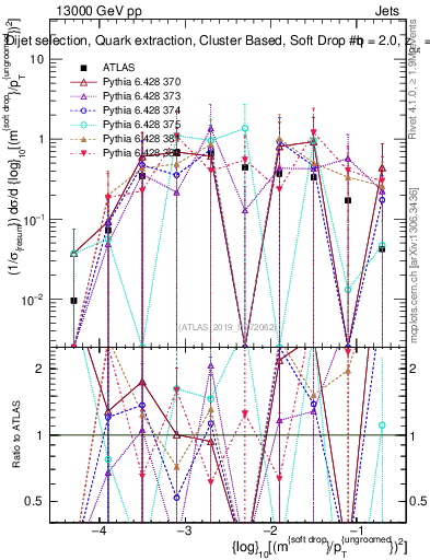 Plot of softdrop.rho in 13000 GeV pp collisions
