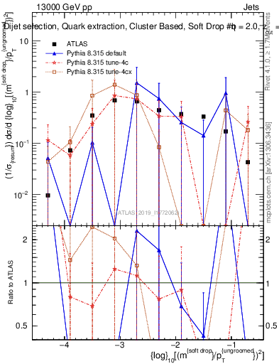 Plot of softdrop.rho in 13000 GeV pp collisions