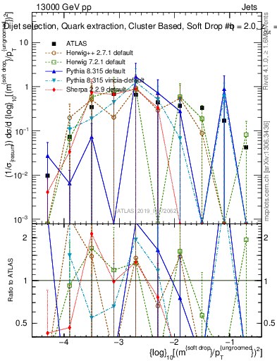 Plot of softdrop.rho in 13000 GeV pp collisions