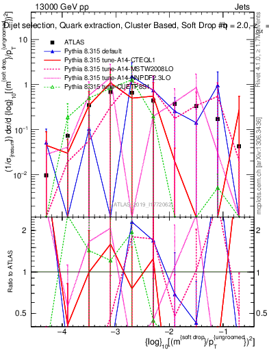Plot of softdrop.rho in 13000 GeV pp collisions