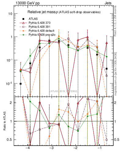 Plot of softdrop.rho in 13000 GeV pp collisions