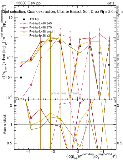 Plot of softdrop.rho in 13000 GeV pp collisions