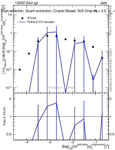 Plot of softdrop.rho in 13000 GeV pp collisions