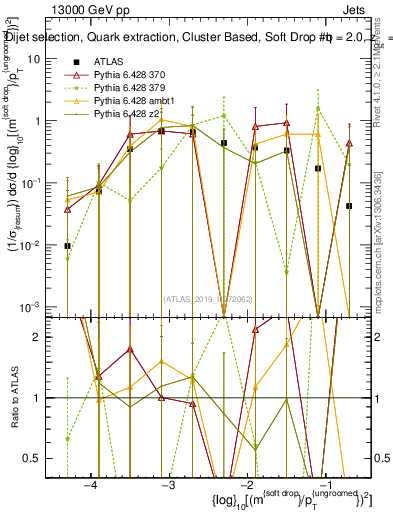 Plot of softdrop.rho in 13000 GeV pp collisions