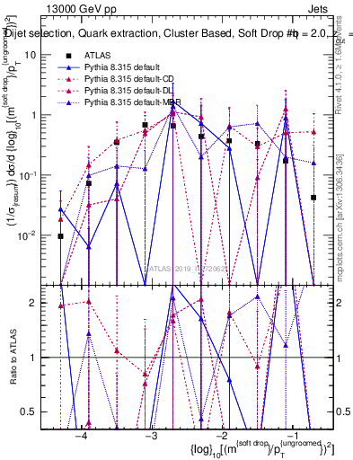 Plot of softdrop.rho in 13000 GeV pp collisions