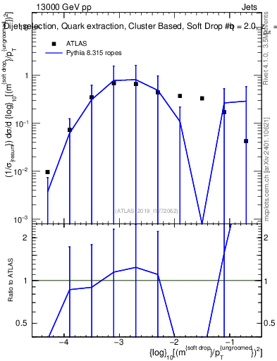 Plot of softdrop.rho in 13000 GeV pp collisions