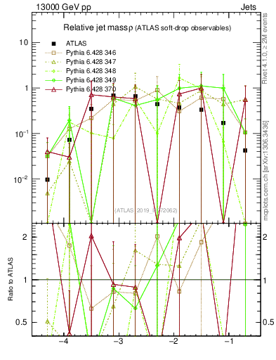 Plot of softdrop.rho in 13000 GeV pp collisions