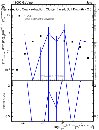 Plot of softdrop.rho in 13000 GeV pp collisions