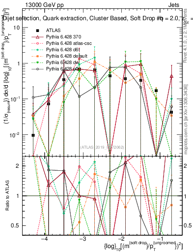 Plot of softdrop.rho in 13000 GeV pp collisions