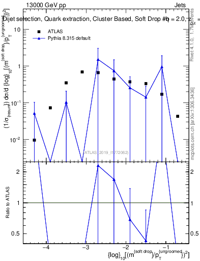 Plot of softdrop.rho in 13000 GeV pp collisions