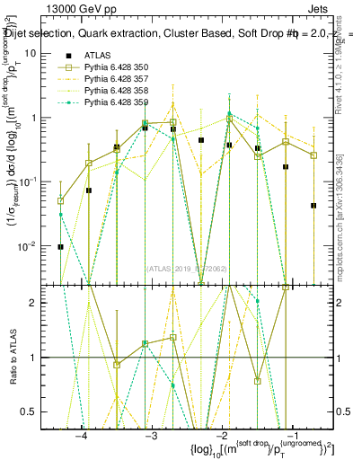 Plot of softdrop.rho in 13000 GeV pp collisions