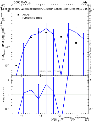 Plot of softdrop.rho in 13000 GeV pp collisions