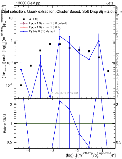 Plot of softdrop.rho in 13000 GeV pp collisions