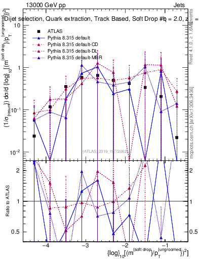 Plot of softdrop.rho in 13000 GeV pp collisions
