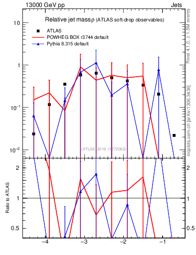 Plot of softdrop.rho in 13000 GeV pp collisions