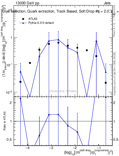 Plot of softdrop.rho in 13000 GeV pp collisions