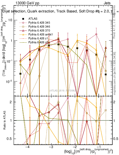 Plot of softdrop.rho in 13000 GeV pp collisions