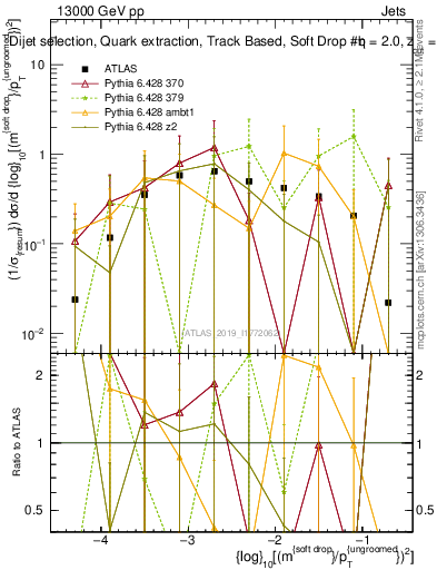 Plot of softdrop.rho in 13000 GeV pp collisions