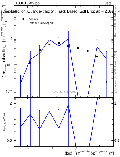 Plot of softdrop.rho in 13000 GeV pp collisions