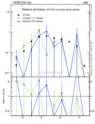 Plot of softdrop.rho in 13000 GeV pp collisions
