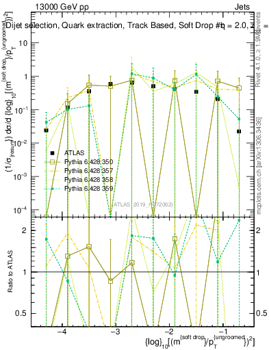 Plot of softdrop.rho in 13000 GeV pp collisions
