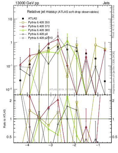 Plot of softdrop.rho in 13000 GeV pp collisions