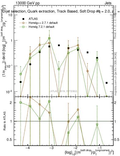 Plot of softdrop.rho in 13000 GeV pp collisions